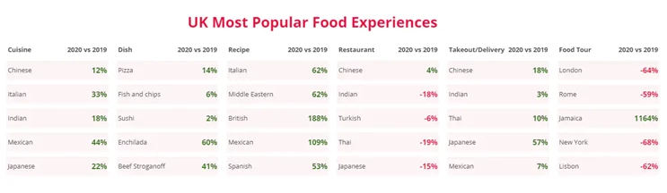 UK Most Popular Food Experiences