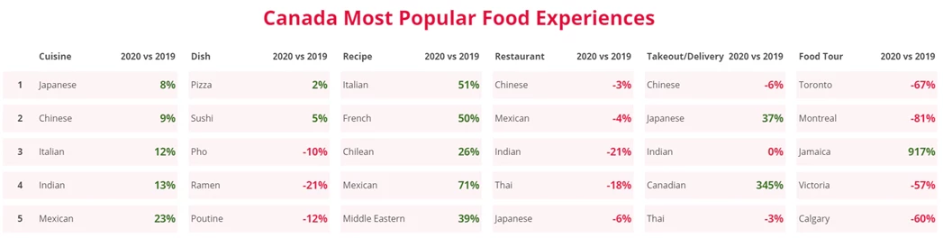 Canada most popular food experiences