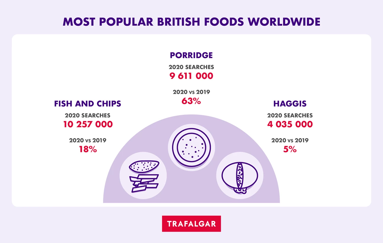 Most popular British foods