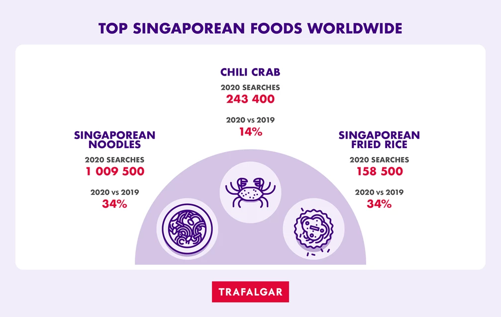 Top Singaporean Food