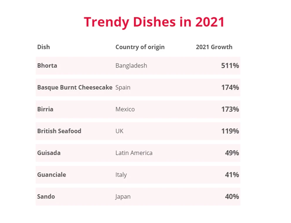 Trendy Dishes in 2021