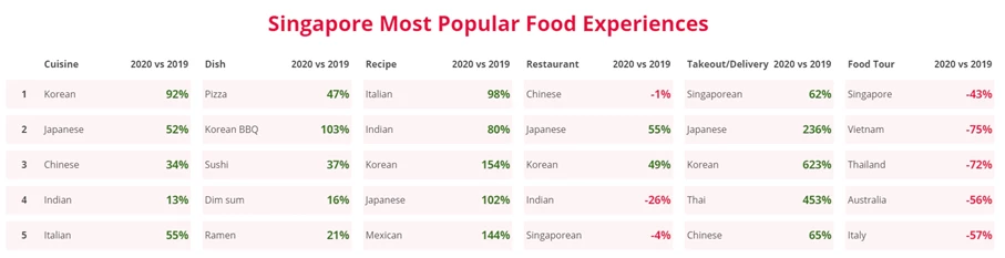 Singapore popular food