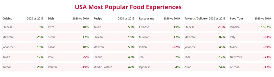 USA Most Popular Food