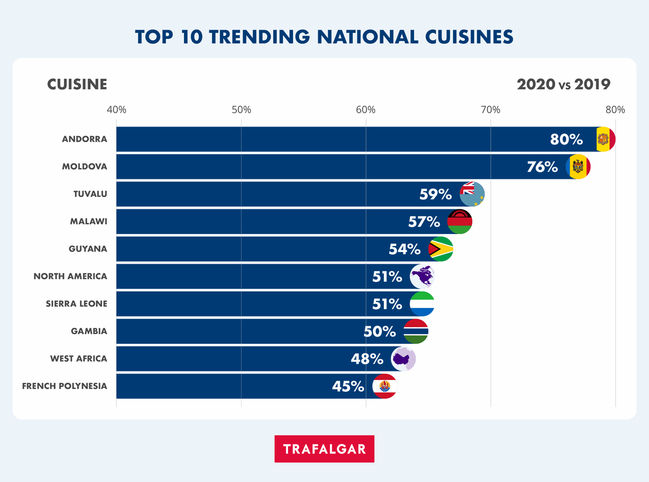 Top 10 cuisines