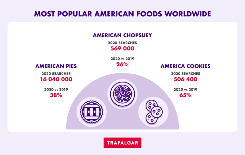 Most popular American foods
