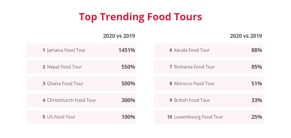 Top Trending Food Tours