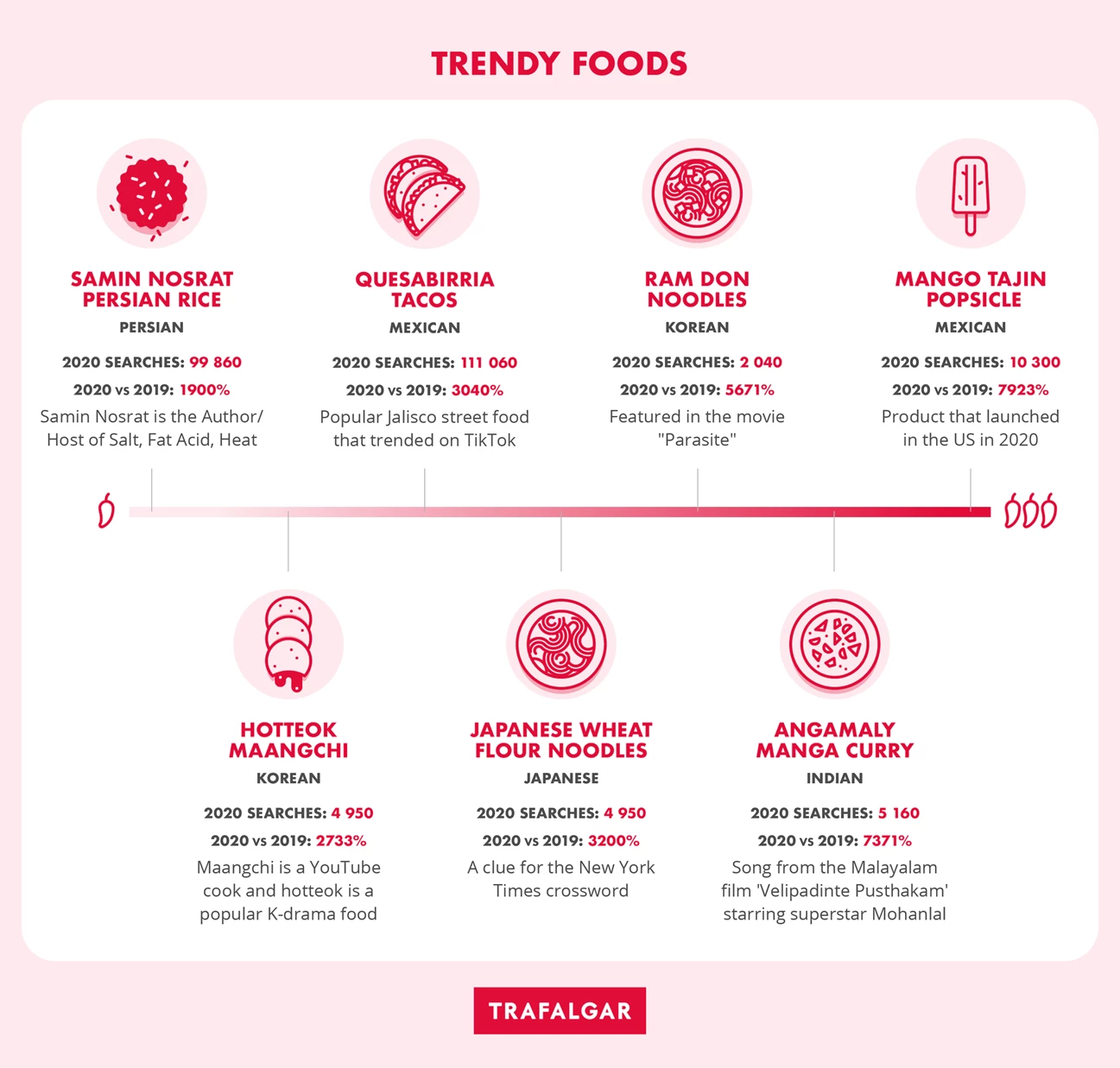 Trendy Foods