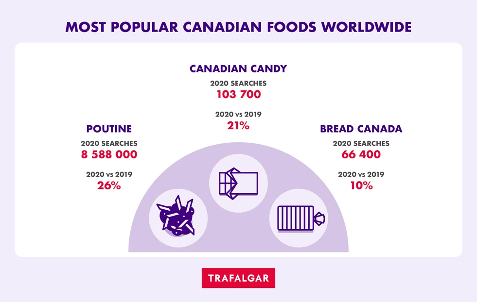 Most popular Canadian foods