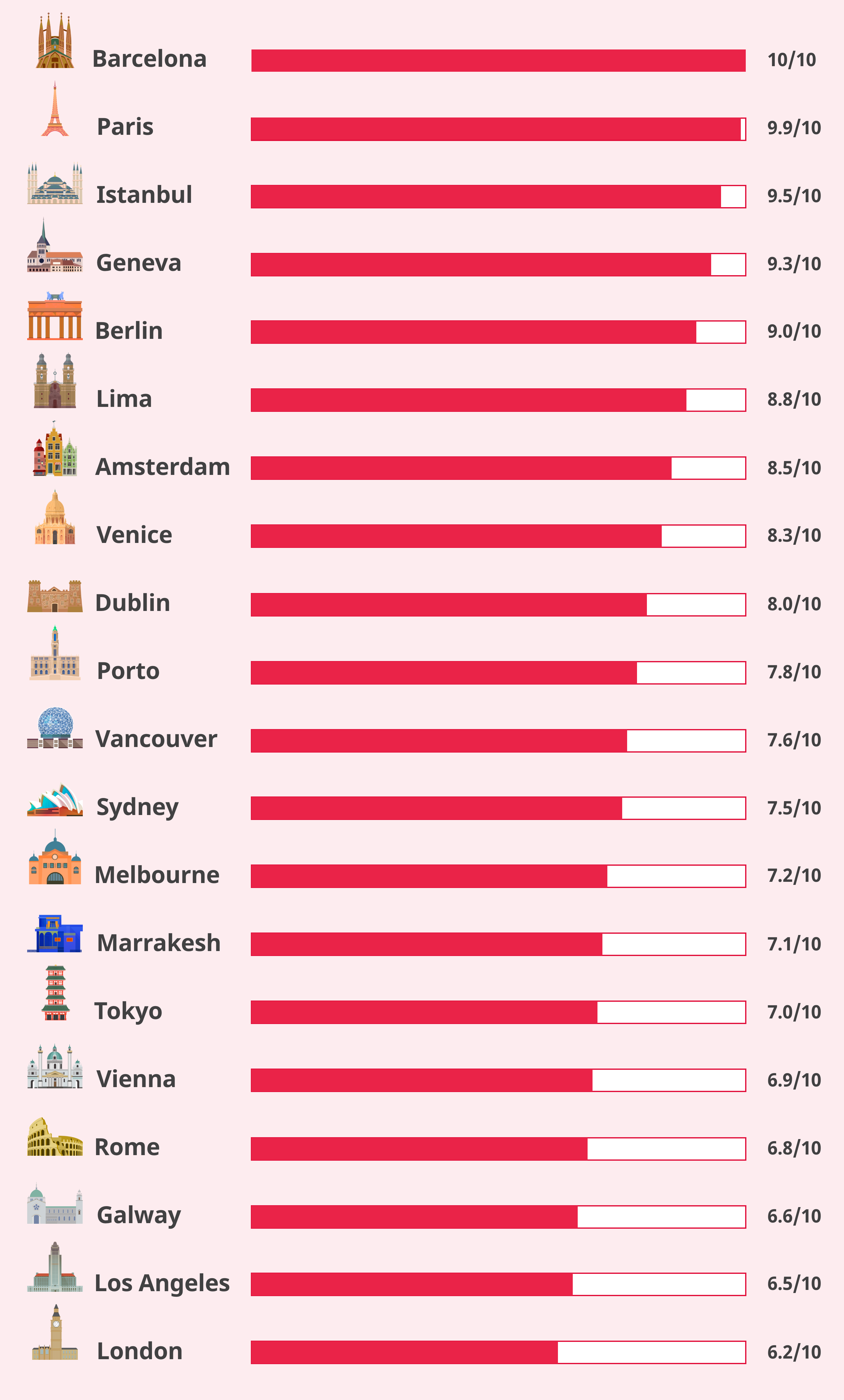 Statistics of destinations in a scoring format
