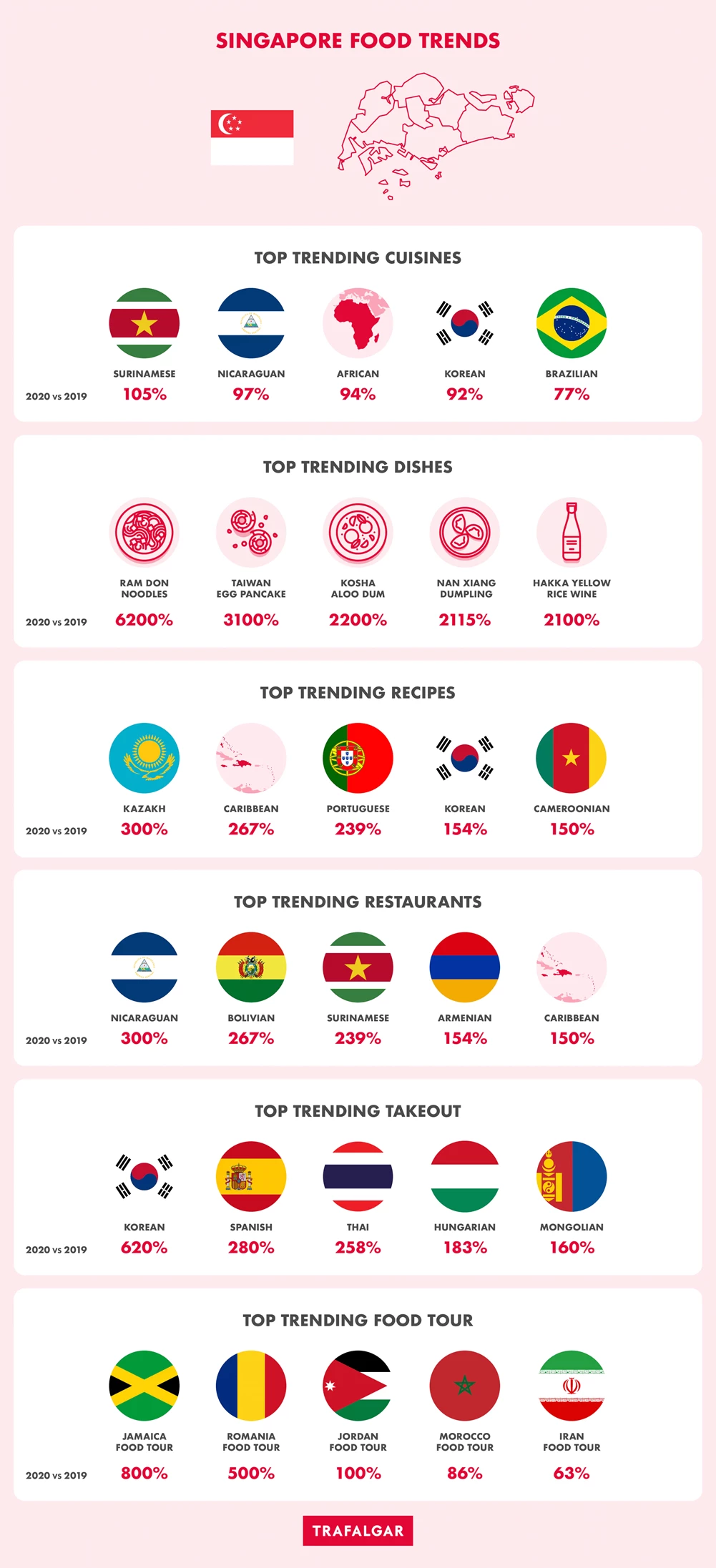 Singapore Food Trends