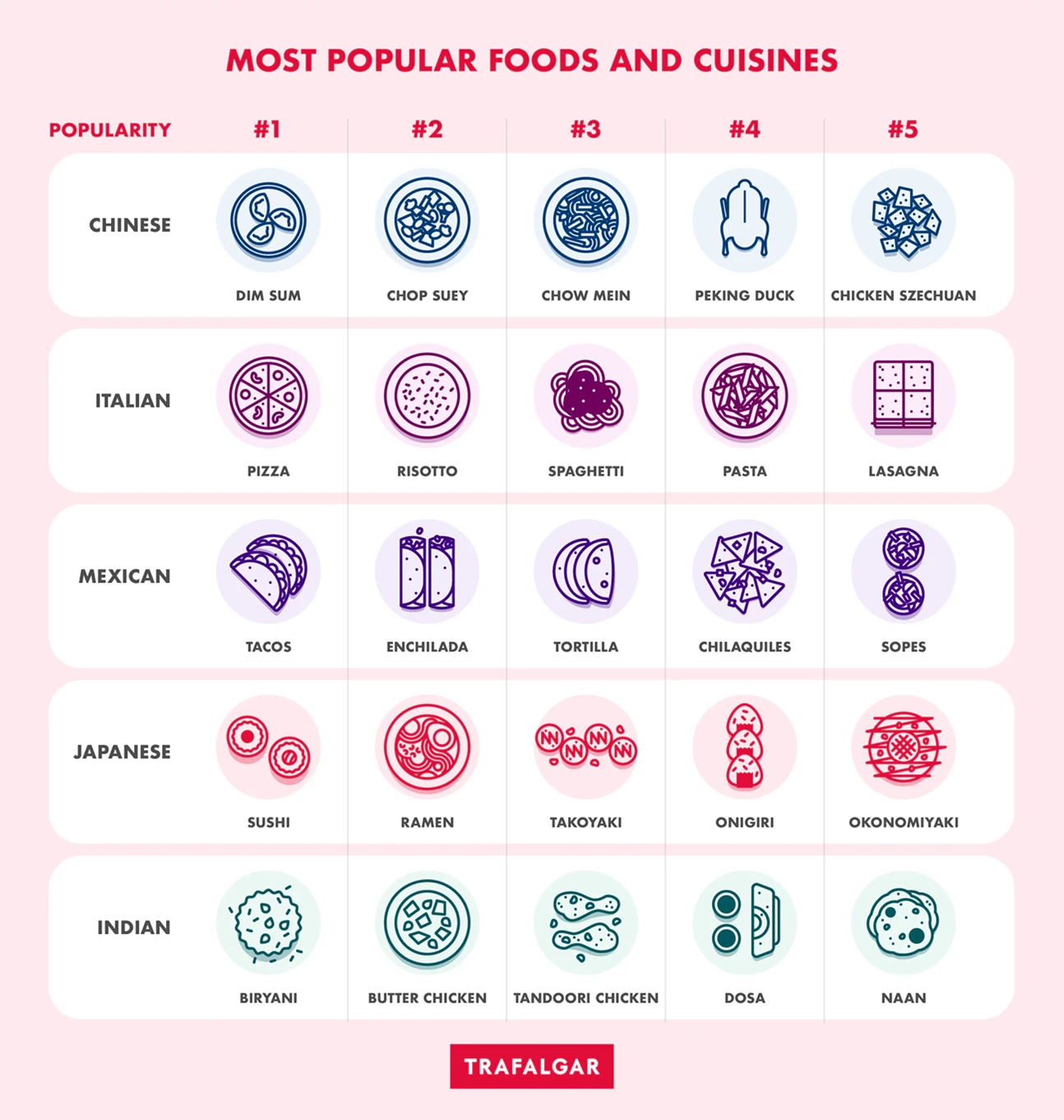 Most Popular Foods