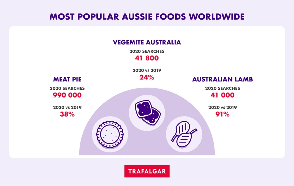 Popular Aussie foods