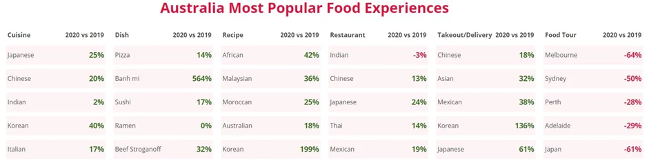 Australia popular food