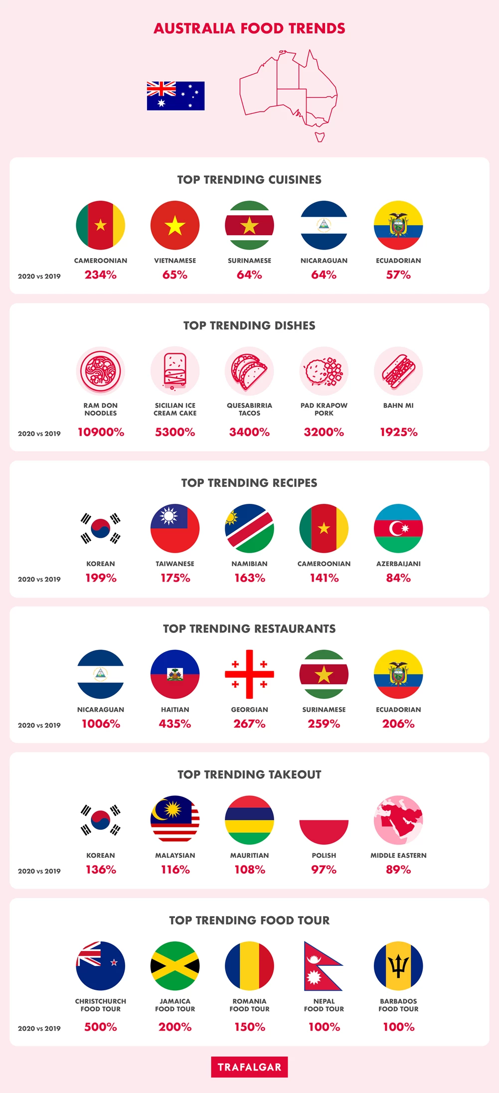 Australia Food Trends