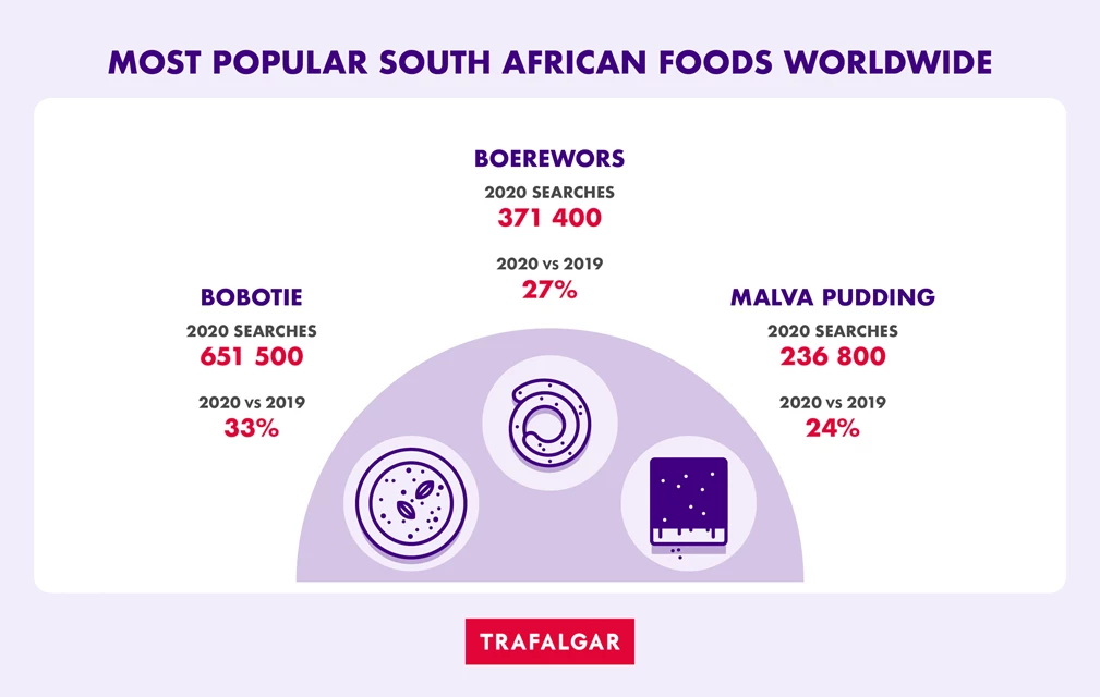 South Africa food popular abroad
