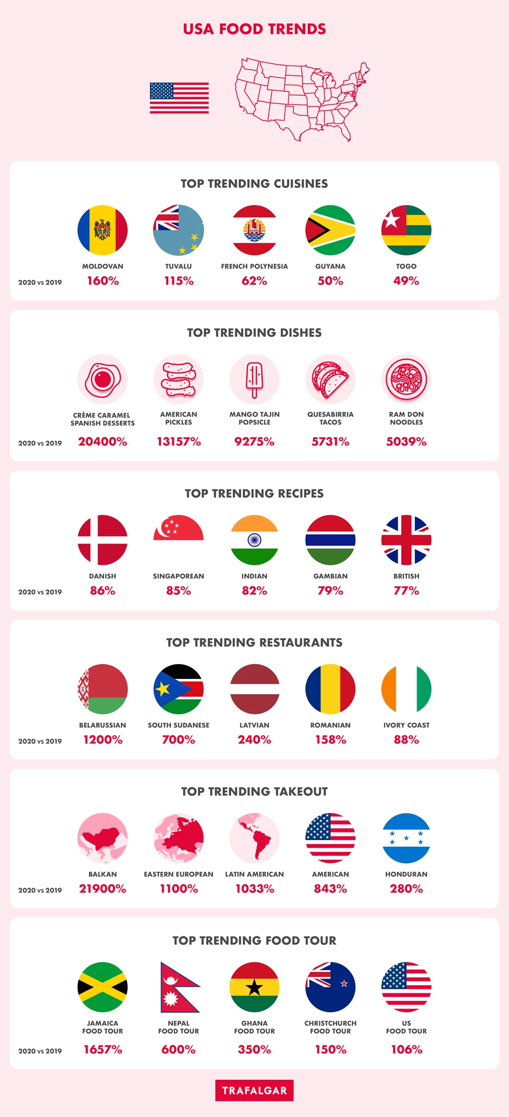 USA Food Trends