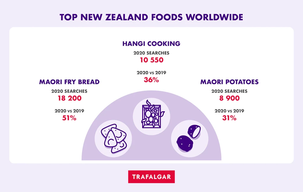 Top New Zealand Foods