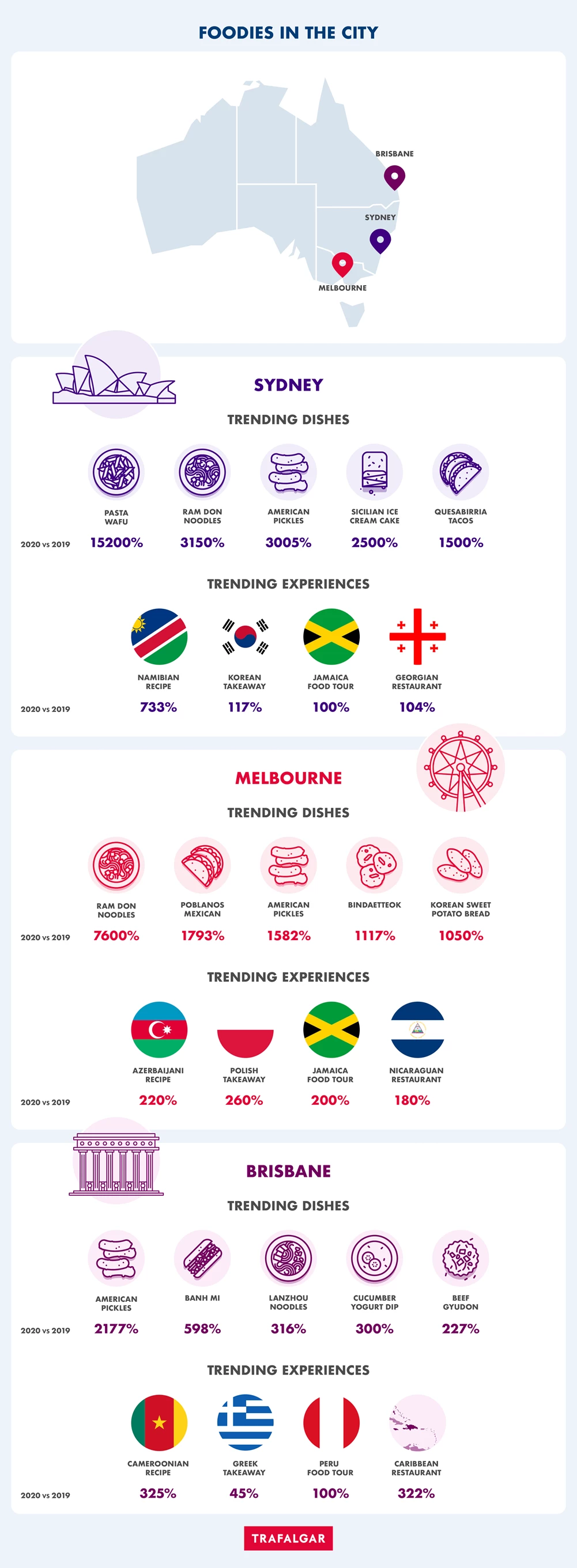 Australia Foodies in the city