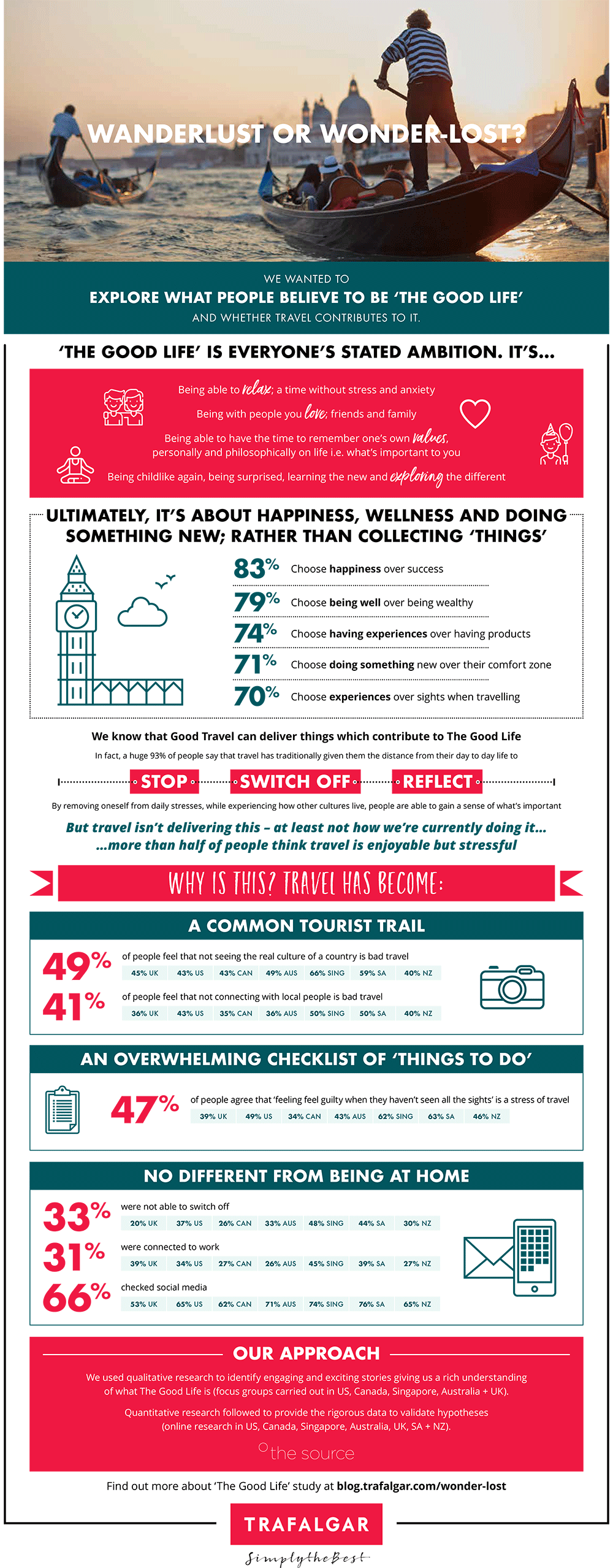 2018 travel study infographic