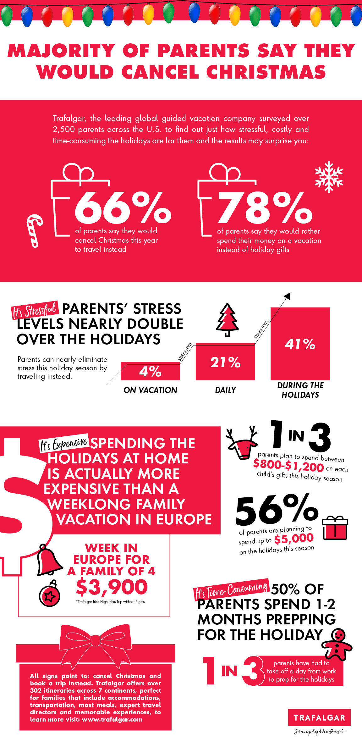 Trafalgar study showsparents cancel christmas for travel